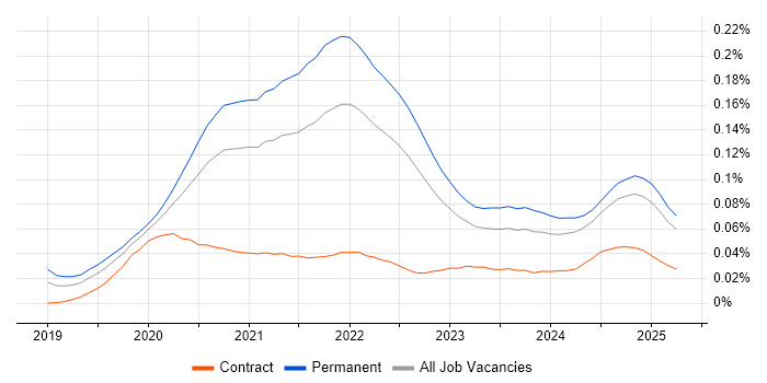 Job vacancy trend for Flutter in the UK excluding London