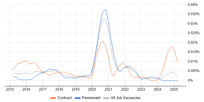 Job vacancy trend for Flyway in the UK excluding London Job vacancy trend for Flyway in the UK excluding London