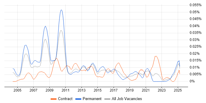 Job vacancy trend for FMCG Manager in the UK excluding London Job vacancy trend for FMCG Manager in the UK excluding London