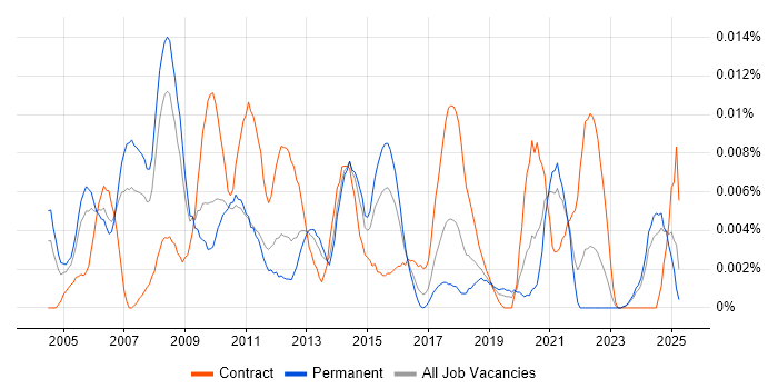 Job vacancy trend for FMCG Project Manager in the UK excluding London Job vacancy trend for FMCG Project Manager in the UK excluding London