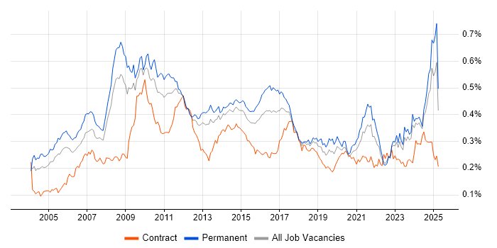 Job vacancy trend for FMCG in the UK excluding London Job vacancy trend for FMCG in the UK excluding London
