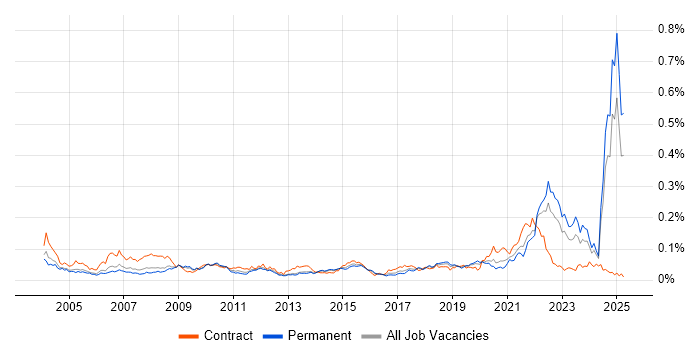 Job vacancy trend for FMEA in the UK excluding London Job vacancy trend for FMEA in the UK excluding London