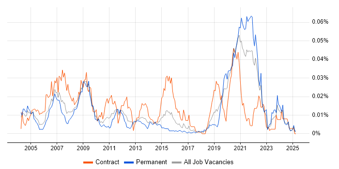 Job vacancy trend for FMECA in the UK excluding London Job vacancy trend for FMECA in the UK excluding London