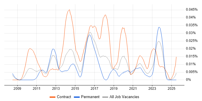 Job vacancy trend for FNZ in the UK excluding London