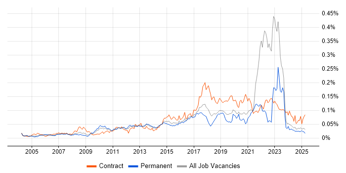 Job vacancy trend for Focus Group in the UK excluding London Job vacancy trend for Focus Group in the UK excluding London