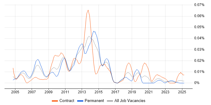 Job vacancy trend for Foglight in the UK excluding London Job vacancy trend for Foglight in the UK excluding London