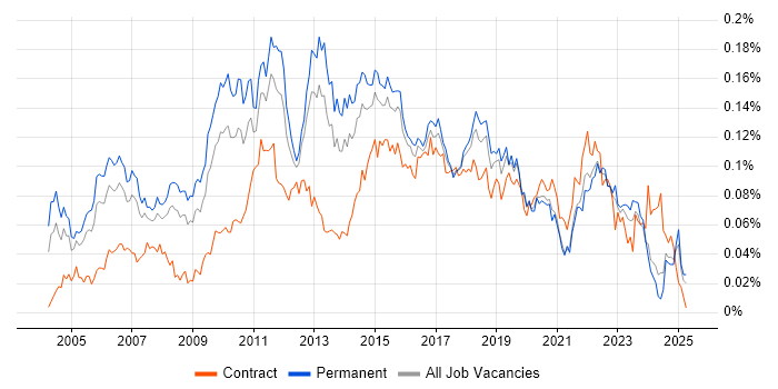 Job vacancy trend for Forcepoint in the UK excluding London Job vacancy trend for Forcepoint in the UK excluding London