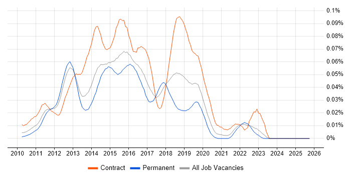 Forefront Identity Manager job vacancy trend in the UK excluding London