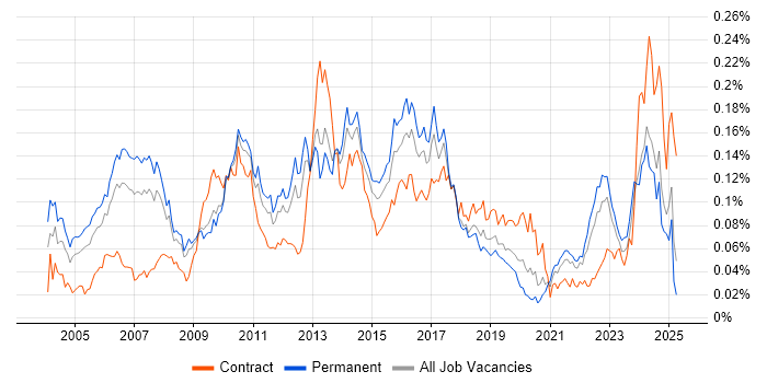 Job vacancy trend for Foreign Exchange (FX) in the UK excluding London Job vacancy trend for Foreign Exchange (FX) in the UK excluding London