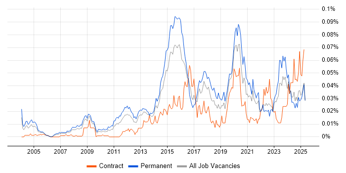 Job vacancy trend for Forensic Analysis in the UK excluding London Job vacancy trend for Forensic Analysis in the UK excluding London