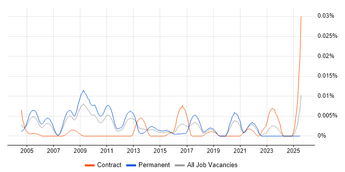 Job vacancy trend for Forensic Consultant in the UK excluding London Job vacancy trend for Forensic Consultant in the UK excluding London