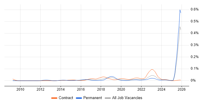 ForeScout job vacancy trend in the UK excluding London