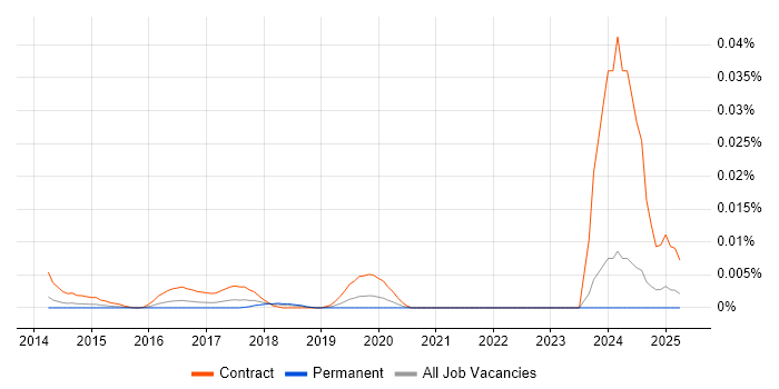 Job vacancy trend for ForgeRock Architect in the UK excluding London Job vacancy trend for ForgeRock Architect in the UK excluding London