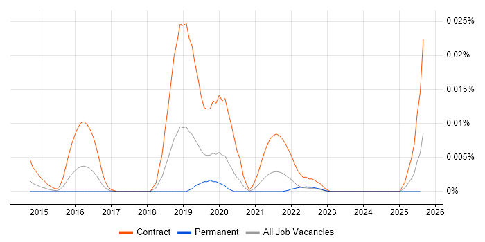 Job vacancy trend for ForgeRock Developer in the UK excluding London