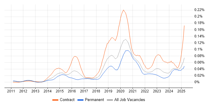 Job vacancy trend for ForgeRock in the UK excluding London Job vacancy trend for ForgeRock in the UK excluding London