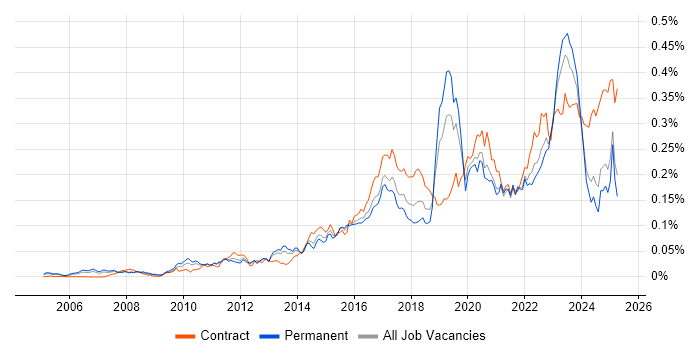Job vacancy trend for FortiGate in the UK excluding London