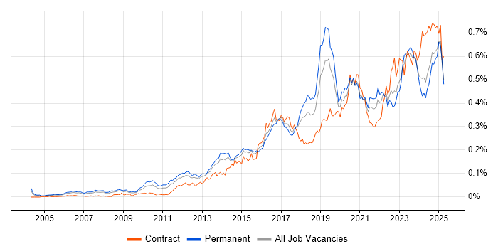 Job vacancy trend for Fortinet in the UK excluding London Job vacancy trend for Fortinet in the UK excluding London