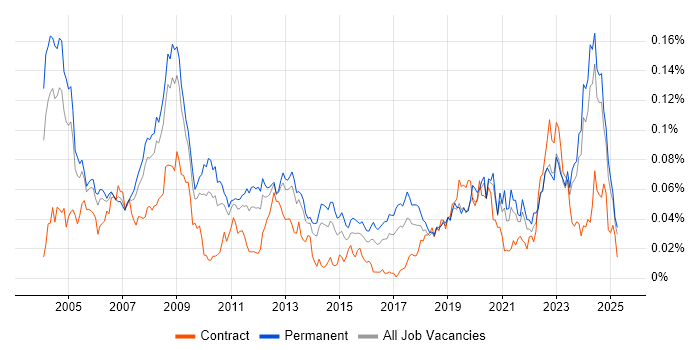 Job vacancy trend for Fortran in the UK excluding London