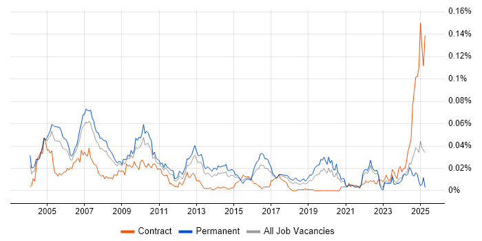 Job vacancy trend for Foundry in the UK excluding London Job vacancy trend for Foundry in the UK excluding London