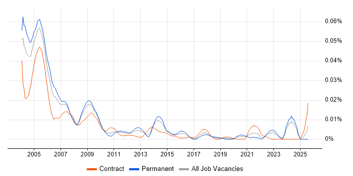Job vacancy trend for FoxPro Developer in the UK excluding London Job vacancy trend for FoxPro Developer in the UK excluding London