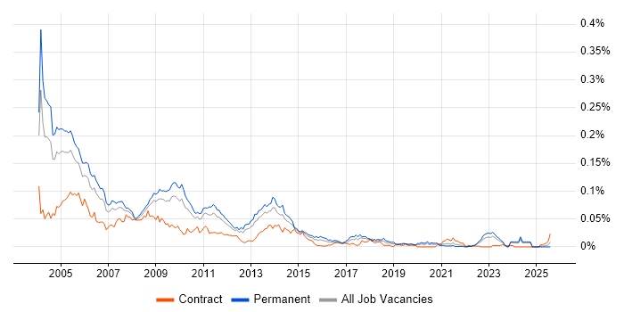 Job vacancy trend for FoxPro (VFP) in the UK excluding London Job vacancy trend for FoxPro (VFP) in the UK excluding London