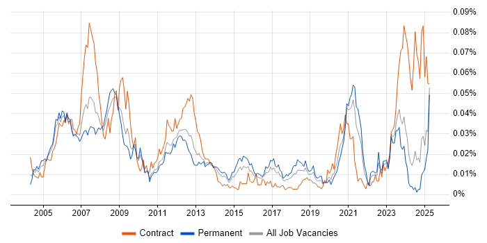 Job vacancy trend for FPGA Design Engineer in the UK excluding London Job vacancy trend for FPGA Design Engineer in the UK excluding London