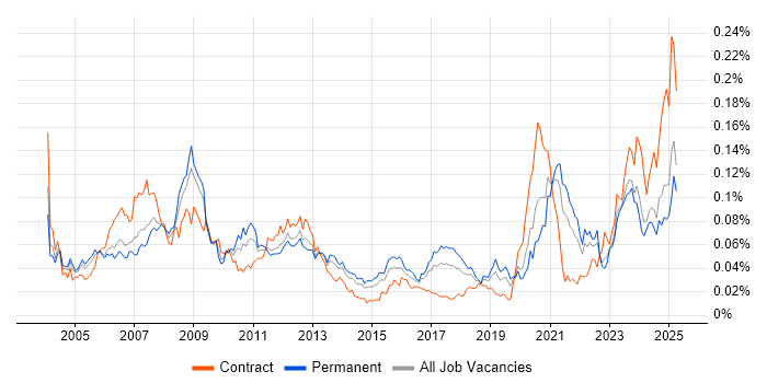 Job vacancy trend for FPGA Design in the UK excluding London