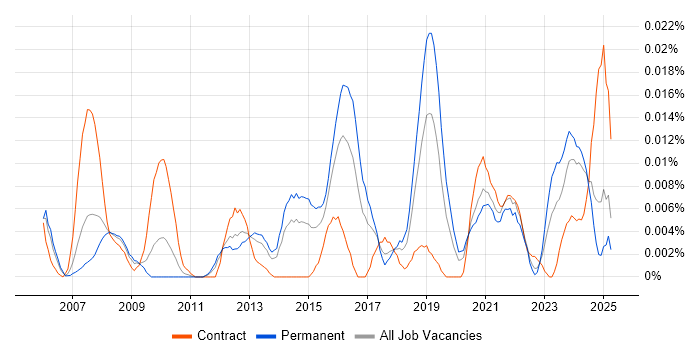 Job vacancy trend for FPGA Developer in the UK excluding London