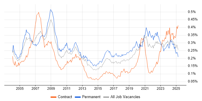 Job vacancy trend for FPGA in the UK excluding London Job vacancy trend for FPGA in the UK excluding London