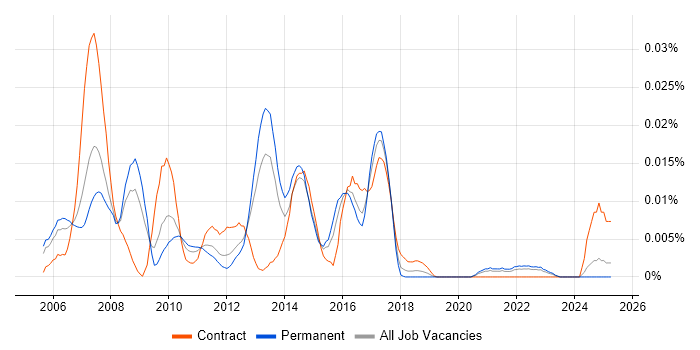 Job vacancy trend for FpML in the UK excluding London Job vacancy trend for FpML in the UK excluding London
