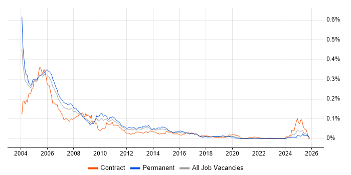 Frame Relay job vacancy trend in the UK excluding London