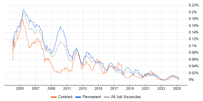 Job vacancy trend for FrameMaker in the UK excluding London Job vacancy trend for FrameMaker in the UK excluding London