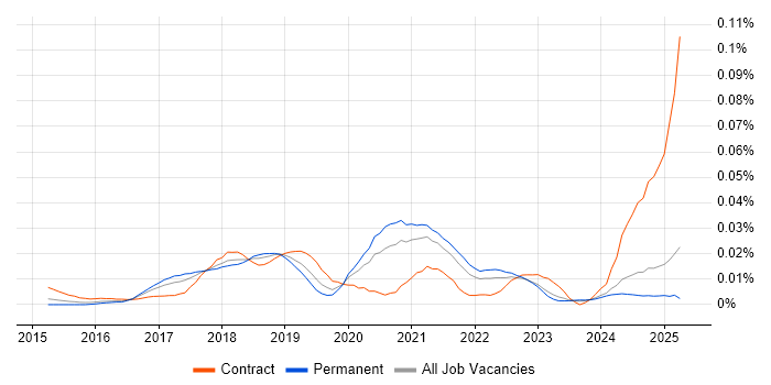 Job vacancy trend for Framer.js in the UK excluding London