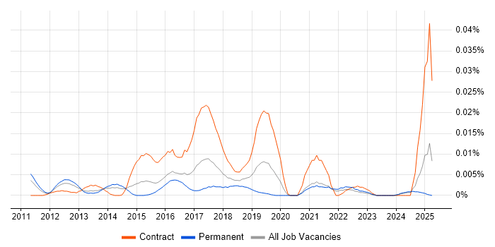Job vacancy trend for Frameworx in the UK excluding London Job vacancy trend for Frameworx in the UK excluding London