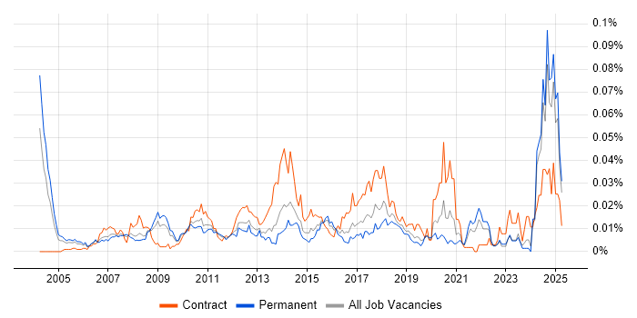 Job vacancy trend for Fraud Analyst in the UK excluding London Job vacancy trend for Fraud Analyst in the UK excluding London