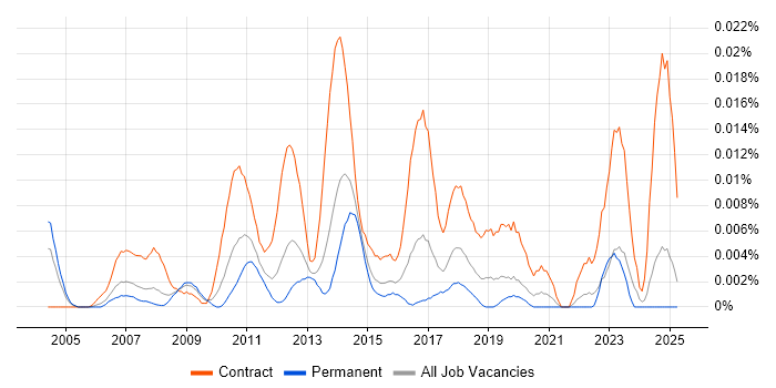Job vacancy trend for Fraud Business Analyst in the UK excluding London Job vacancy trend for Fraud Business Analyst in the UK excluding London