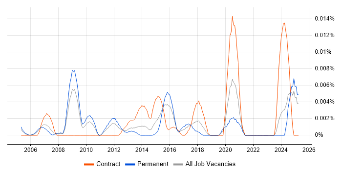 Job vacancy trend for Fraud Data Analyst in the UK excluding London Job vacancy trend for Fraud Data Analyst in the UK excluding London