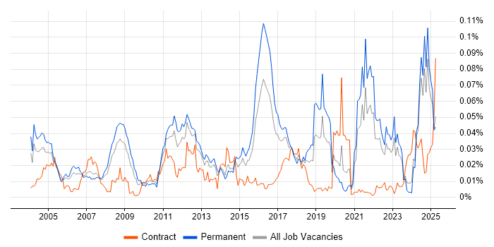 Job vacancy trend for Fraud Detection in the UK excluding London Job vacancy trend for Fraud Detection in the UK excluding London