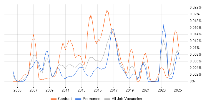 Job vacancy trend for Fraud Manager in the UK excluding London Job vacancy trend for Fraud Manager in the UK excluding London