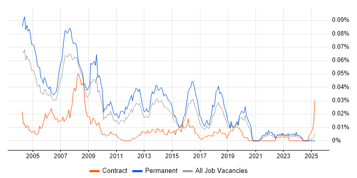Job vacancy trend for FreeBSD in the UK excluding London Job vacancy trend for FreeBSD in the UK excluding London