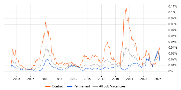 Job vacancy trend for Freedom of Information Act in the UK excluding London Job vacancy trend for Freedom of Information Act in the UK excluding London