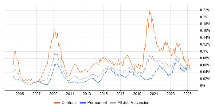 Job vacancy trend for Freedom of Information in the UK excluding London Job vacancy trend for Freedom of Information in the UK excluding London