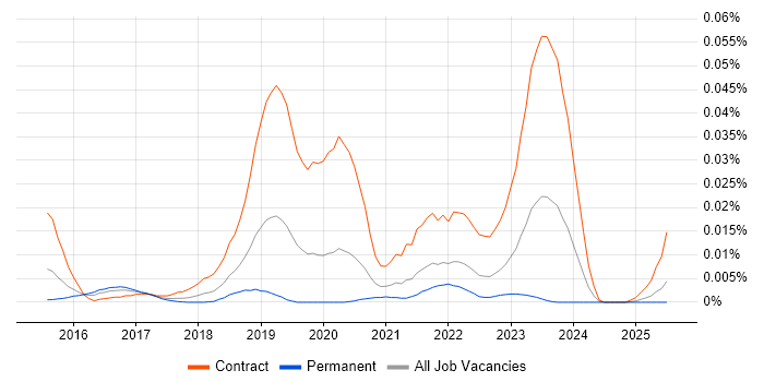Job vacancy trend for FreeIPA in the UK excluding London