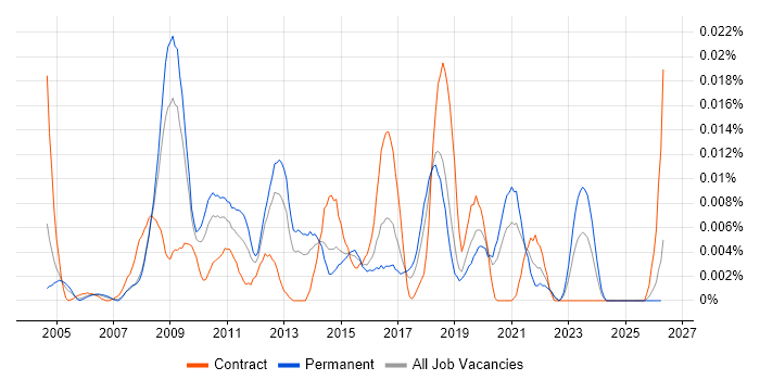 FreeRADIUS job vacancy trend in the UK excluding London
