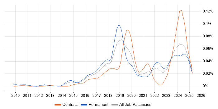 Job vacancy trend for FreeRTOS in the UK excluding London