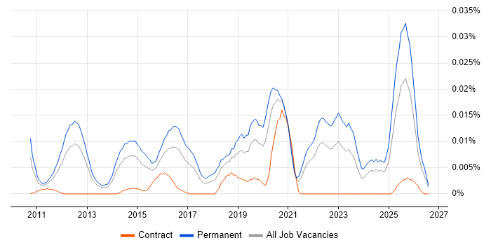 FreeSWITCH job vacancy trend in the UK excluding London
