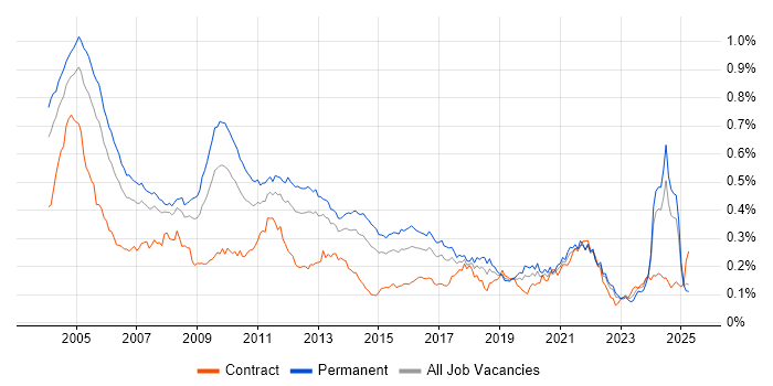 Job vacancy trend for French Language in the UK excluding London Job vacancy trend for French Language in the UK excluding London