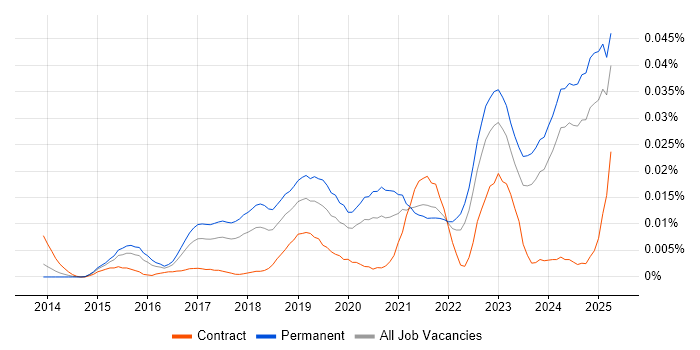Job vacancy trend for Freshdesk in the UK excluding London Job vacancy trend for Freshdesk in the UK excluding London