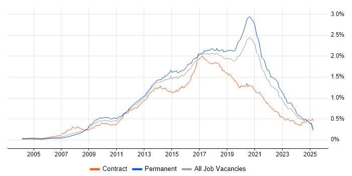 Job vacancy trend for Front-End Developer (Client-Side Developer) in the UK excluding London Job vacancy trend for Front-End Developer (Client-Side Developer) in the UK excluding London