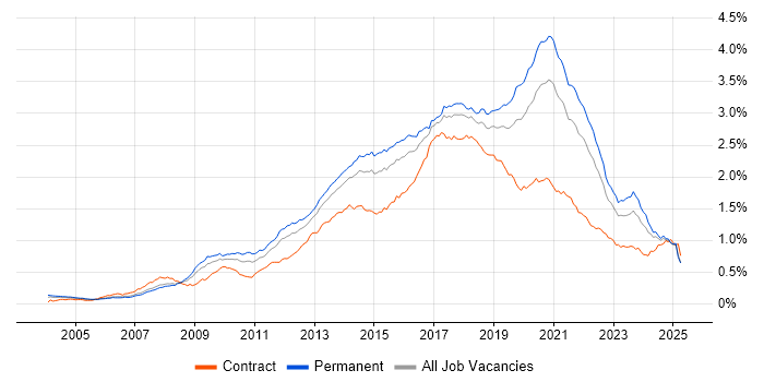 Job vacancy trend for Front End Development in the UK excluding London Job vacancy trend for Front End Development in the UK excluding London